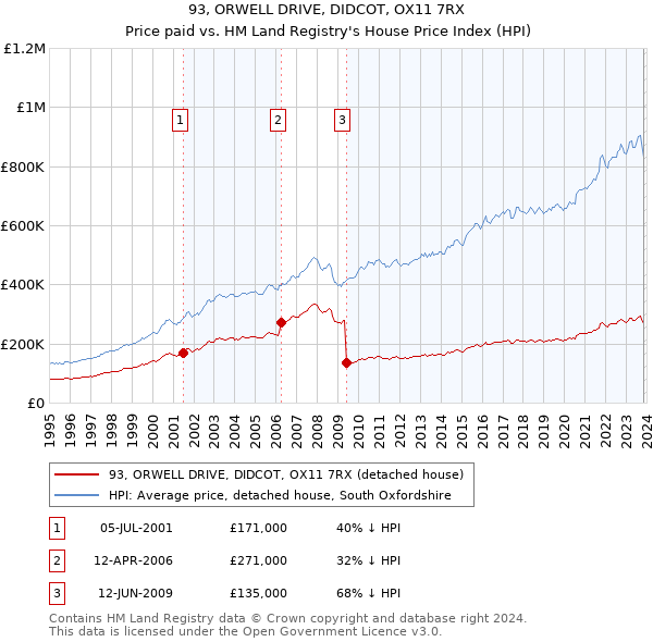 93, ORWELL DRIVE, DIDCOT, OX11 7RX: Price paid vs HM Land Registry's House Price Index