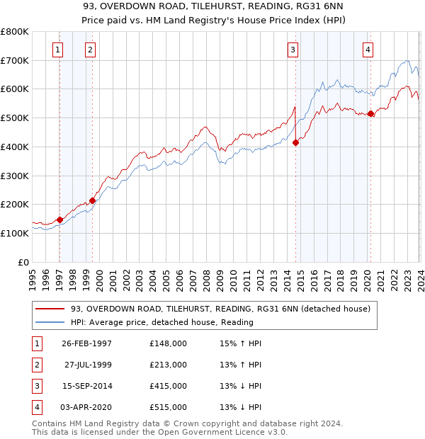 93, OVERDOWN ROAD, TILEHURST, READING, RG31 6NN: Price paid vs HM Land Registry's House Price Index