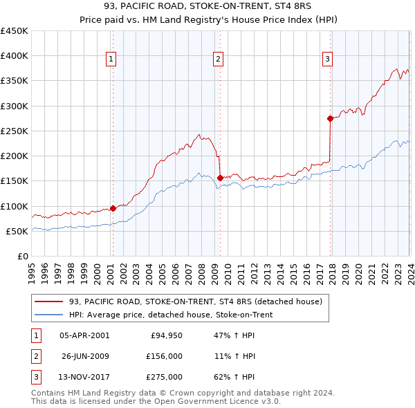 93, PACIFIC ROAD, STOKE-ON-TRENT, ST4 8RS: Price paid vs HM Land Registry's House Price Index