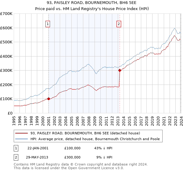 93, PAISLEY ROAD, BOURNEMOUTH, BH6 5EE: Price paid vs HM Land Registry's House Price Index