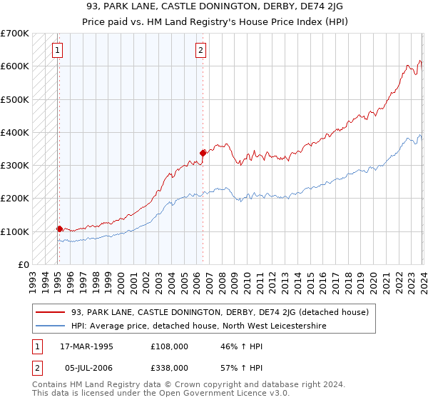 93, PARK LANE, CASTLE DONINGTON, DERBY, DE74 2JG: Price paid vs HM Land Registry's House Price Index