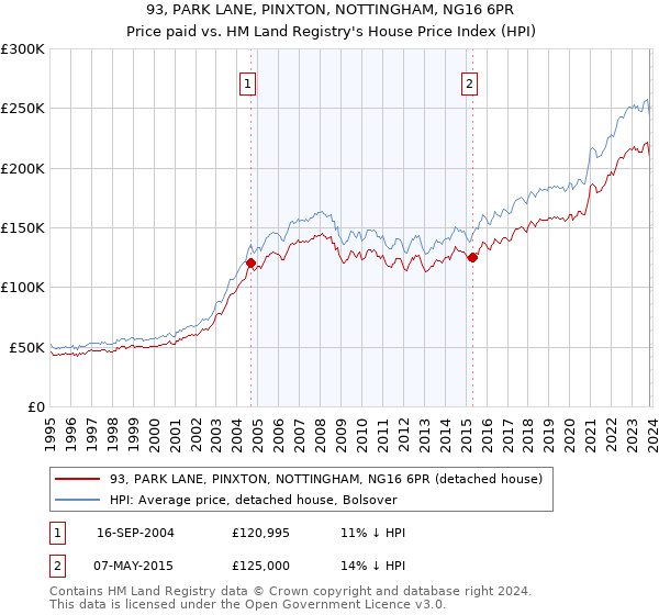 93, PARK LANE, PINXTON, NOTTINGHAM, NG16 6PR: Price paid vs HM Land Registry's House Price Index