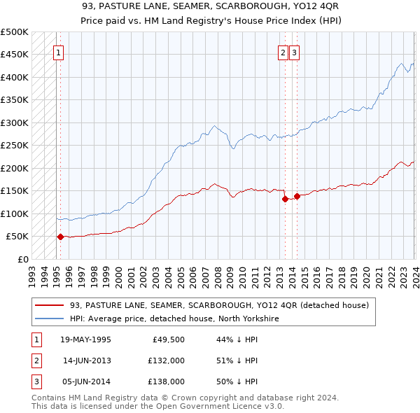 93, PASTURE LANE, SEAMER, SCARBOROUGH, YO12 4QR: Price paid vs HM Land Registry's House Price Index