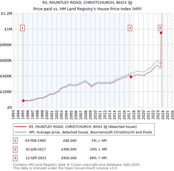 93, PAUNTLEY ROAD, CHRISTCHURCH, BH23 3JJ: Price paid vs HM Land Registry's House Price Index