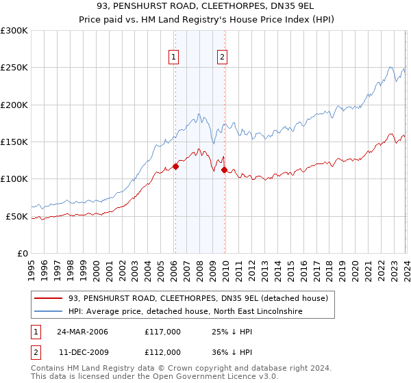 93, PENSHURST ROAD, CLEETHORPES, DN35 9EL: Price paid vs HM Land Registry's House Price Index