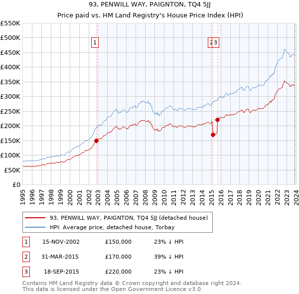 93, PENWILL WAY, PAIGNTON, TQ4 5JJ: Price paid vs HM Land Registry's House Price Index