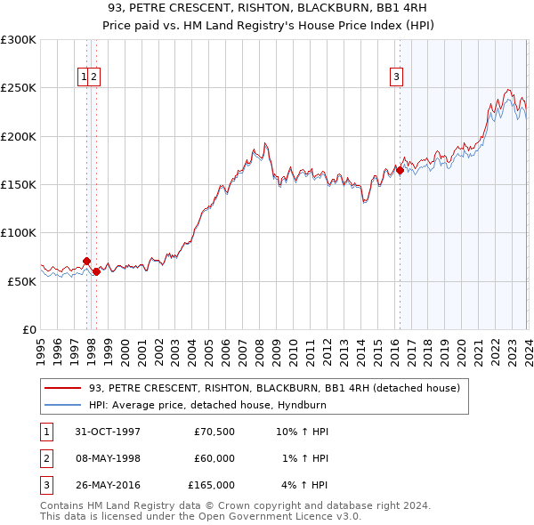 93, PETRE CRESCENT, RISHTON, BLACKBURN, BB1 4RH: Price paid vs HM Land Registry's House Price Index