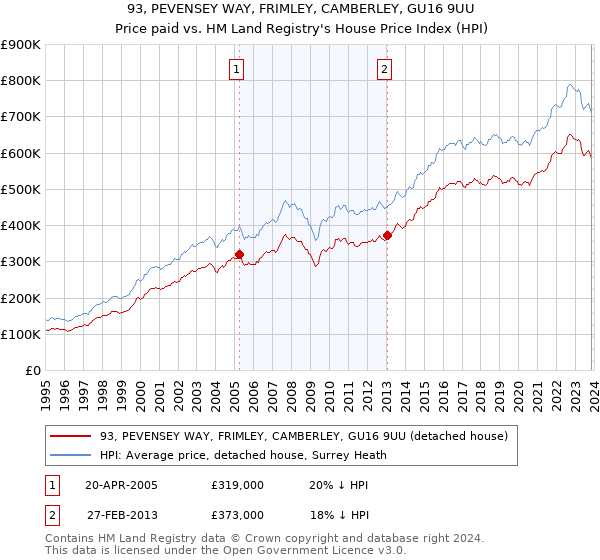 93, PEVENSEY WAY, FRIMLEY, CAMBERLEY, GU16 9UU: Price paid vs HM Land Registry's House Price Index