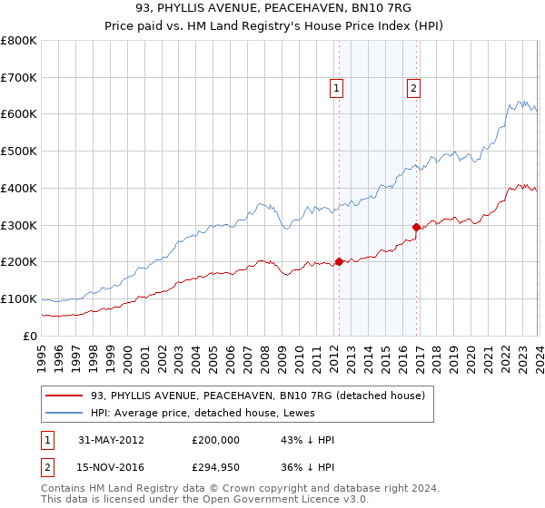 93, PHYLLIS AVENUE, PEACEHAVEN, BN10 7RG: Price paid vs HM Land Registry's House Price Index