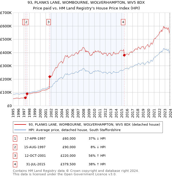 93, PLANKS LANE, WOMBOURNE, WOLVERHAMPTON, WV5 8DX: Price paid vs HM Land Registry's House Price Index