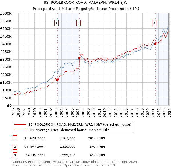 93, POOLBROOK ROAD, MALVERN, WR14 3JW: Price paid vs HM Land Registry's House Price Index