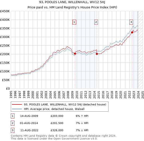 93, POOLES LANE, WILLENHALL, WV12 5HJ: Price paid vs HM Land Registry's House Price Index