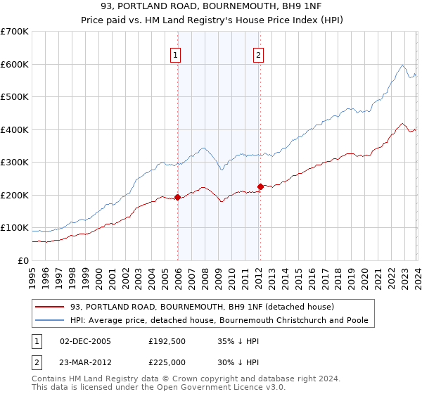 93, PORTLAND ROAD, BOURNEMOUTH, BH9 1NF: Price paid vs HM Land Registry's House Price Index