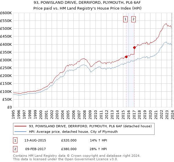 93, POWISLAND DRIVE, DERRIFORD, PLYMOUTH, PL6 6AF: Price paid vs HM Land Registry's House Price Index