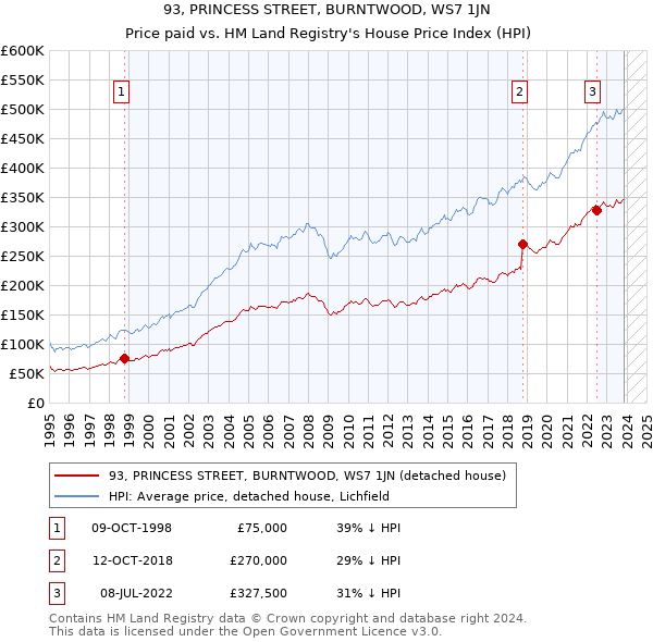 93, PRINCESS STREET, BURNTWOOD, WS7 1JN: Price paid vs HM Land Registry's House Price Index