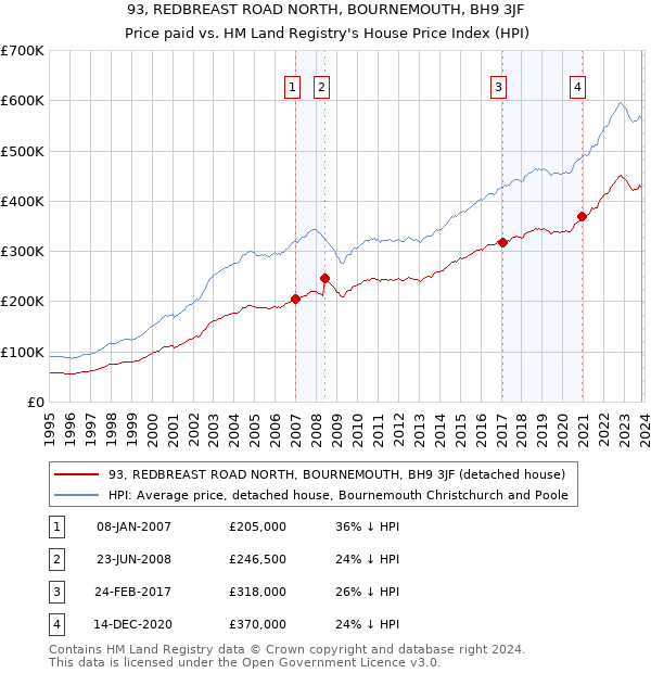 93, REDBREAST ROAD NORTH, BOURNEMOUTH, BH9 3JF: Price paid vs HM Land Registry's House Price Index