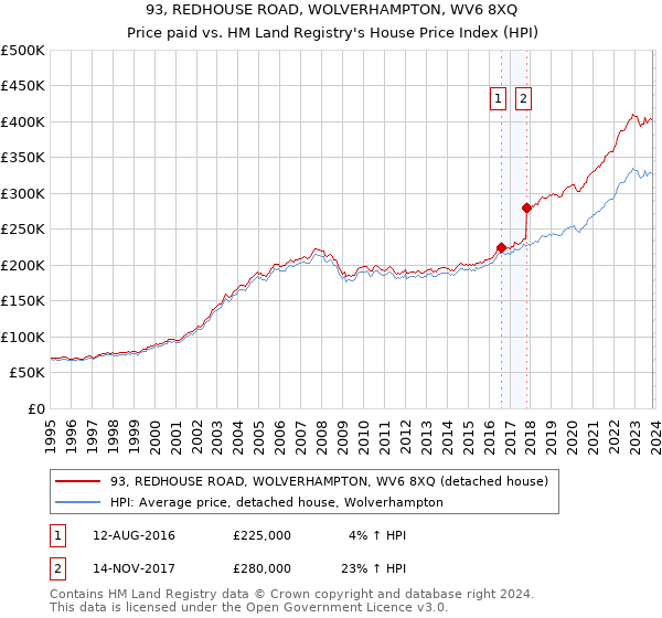 93, REDHOUSE ROAD, WOLVERHAMPTON, WV6 8XQ: Price paid vs HM Land Registry's House Price Index