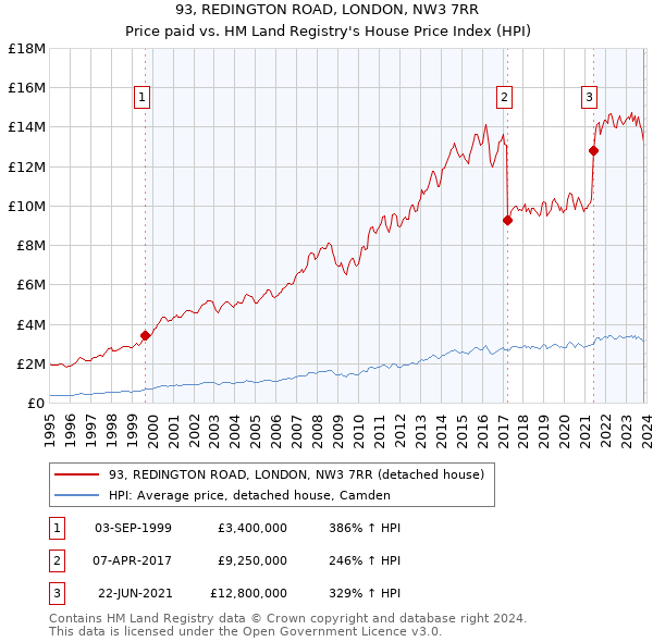 93, REDINGTON ROAD, LONDON, NW3 7RR: Price paid vs HM Land Registry's House Price Index
