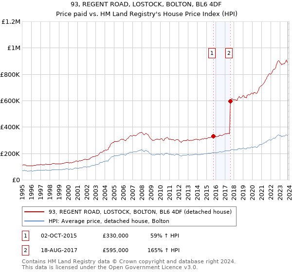 93, REGENT ROAD, LOSTOCK, BOLTON, BL6 4DF: Price paid vs HM Land Registry's House Price Index