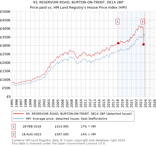 93, RESERVOIR ROAD, BURTON-ON-TRENT, DE14 2BP: Price paid vs HM Land Registry's House Price Index