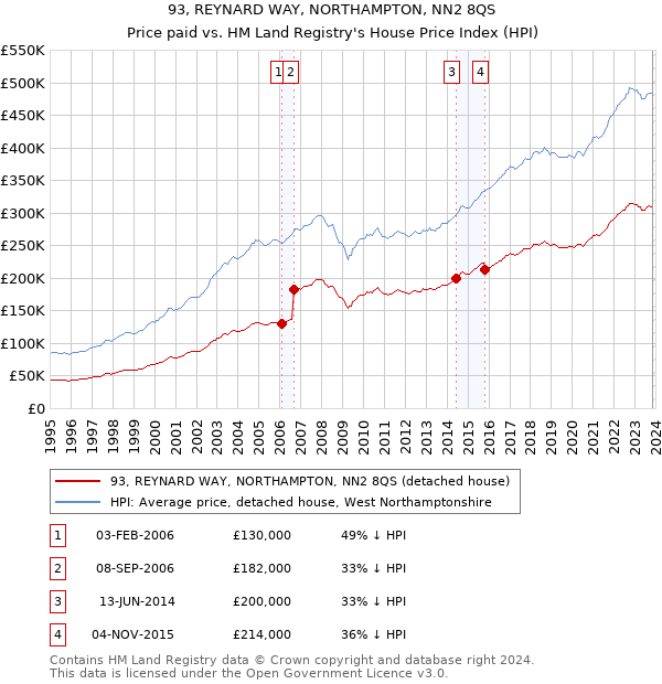 93, REYNARD WAY, NORTHAMPTON, NN2 8QS: Price paid vs HM Land Registry's House Price Index
