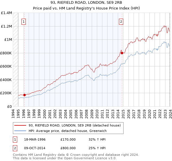 93, RIEFIELD ROAD, LONDON, SE9 2RB: Price paid vs HM Land Registry's House Price Index