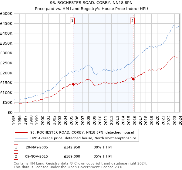 93, ROCHESTER ROAD, CORBY, NN18 8PN: Price paid vs HM Land Registry's House Price Index