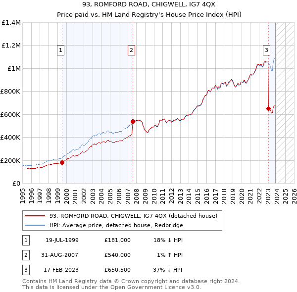 93, ROMFORD ROAD, CHIGWELL, IG7 4QX: Price paid vs HM Land Registry's House Price Index