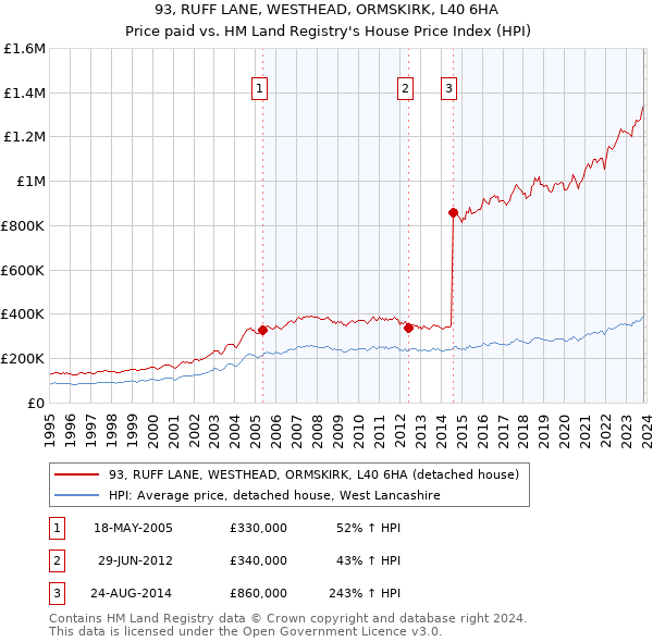 93, RUFF LANE, WESTHEAD, ORMSKIRK, L40 6HA: Price paid vs HM Land Registry's House Price Index