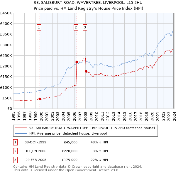 93, SALISBURY ROAD, WAVERTREE, LIVERPOOL, L15 2HU: Price paid vs HM Land Registry's House Price Index