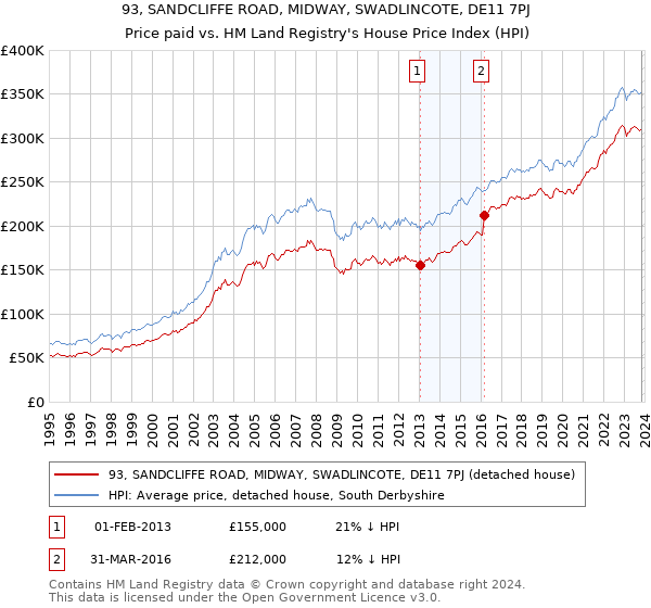 93, SANDCLIFFE ROAD, MIDWAY, SWADLINCOTE, DE11 7PJ: Price paid vs HM Land Registry's House Price Index