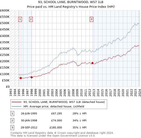 93, SCHOOL LANE, BURNTWOOD, WS7 1LB: Price paid vs HM Land Registry's House Price Index