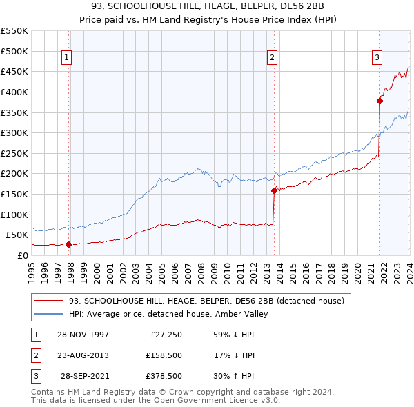 93, SCHOOLHOUSE HILL, HEAGE, BELPER, DE56 2BB: Price paid vs HM Land Registry's House Price Index