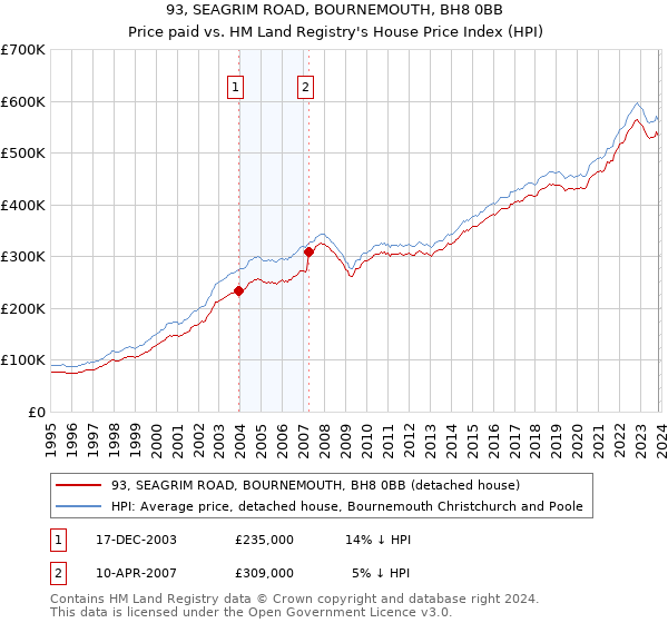 93, SEAGRIM ROAD, BOURNEMOUTH, BH8 0BB: Price paid vs HM Land Registry's House Price Index