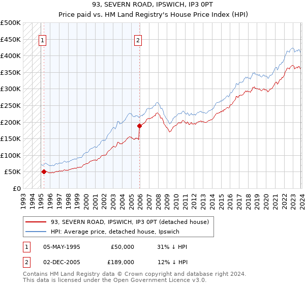 93, SEVERN ROAD, IPSWICH, IP3 0PT: Price paid vs HM Land Registry's House Price Index