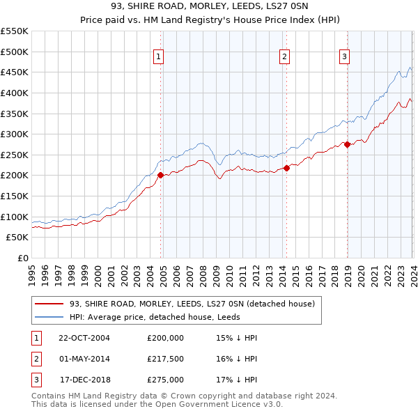 93, SHIRE ROAD, MORLEY, LEEDS, LS27 0SN: Price paid vs HM Land Registry's House Price Index