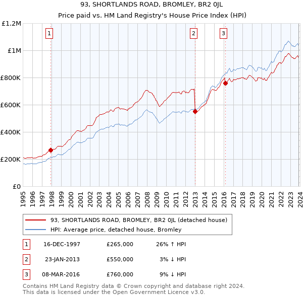 93, SHORTLANDS ROAD, BROMLEY, BR2 0JL: Price paid vs HM Land Registry's House Price Index