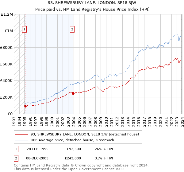 93, SHREWSBURY LANE, LONDON, SE18 3JW: Price paid vs HM Land Registry's House Price Index