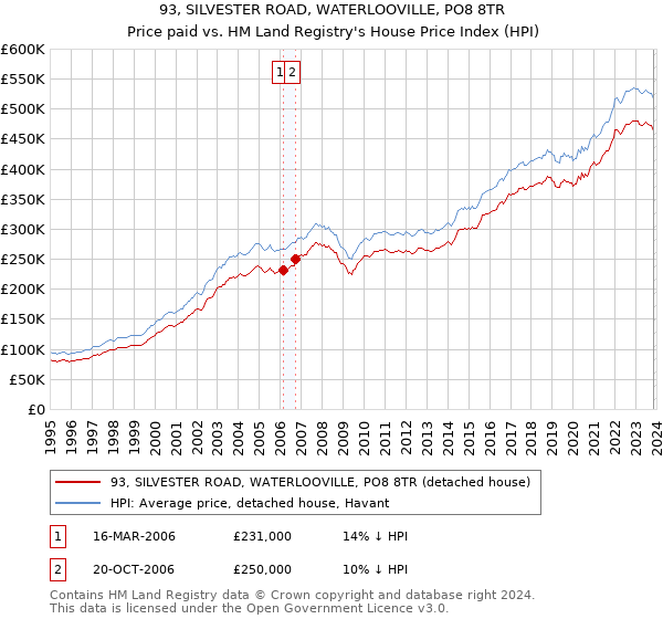 93, SILVESTER ROAD, WATERLOOVILLE, PO8 8TR: Price paid vs HM Land Registry's House Price Index