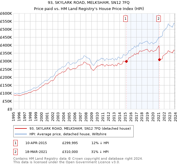 93, SKYLARK ROAD, MELKSHAM, SN12 7FQ: Price paid vs HM Land Registry's House Price Index