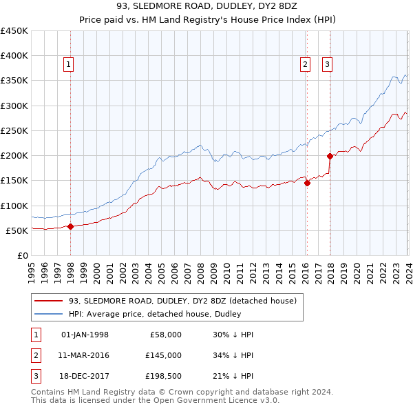 93, SLEDMORE ROAD, DUDLEY, DY2 8DZ: Price paid vs HM Land Registry's House Price Index