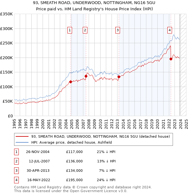 93, SMEATH ROAD, UNDERWOOD, NOTTINGHAM, NG16 5GU: Price paid vs HM Land Registry's House Price Index