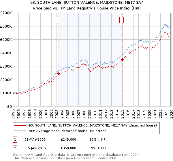 93, SOUTH LANE, SUTTON VALENCE, MAIDSTONE, ME17 3AY: Price paid vs HM Land Registry's House Price Index