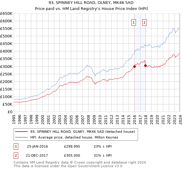 93, SPINNEY HILL ROAD, OLNEY, MK46 5AD: Price paid vs HM Land Registry's House Price Index
