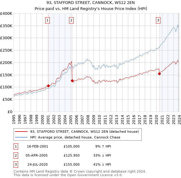 93, STAFFORD STREET, CANNOCK, WS12 2EN: Price paid vs HM Land Registry's House Price Index