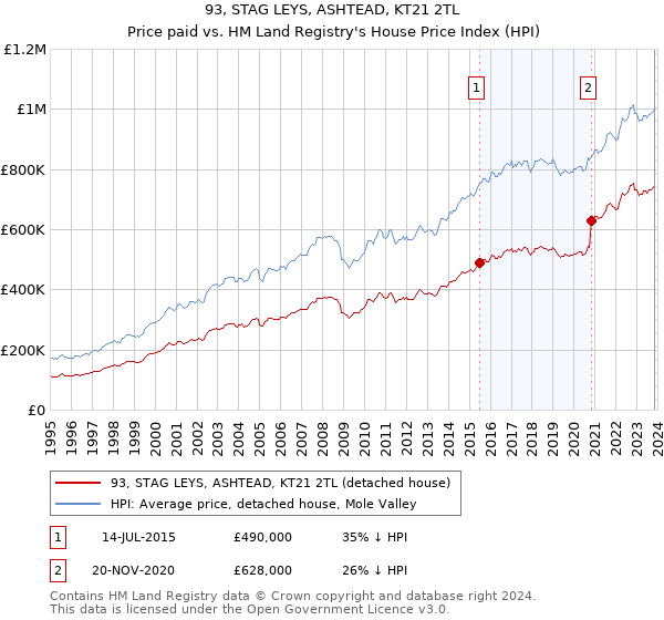93, STAG LEYS, ASHTEAD, KT21 2TL: Price paid vs HM Land Registry's House Price Index