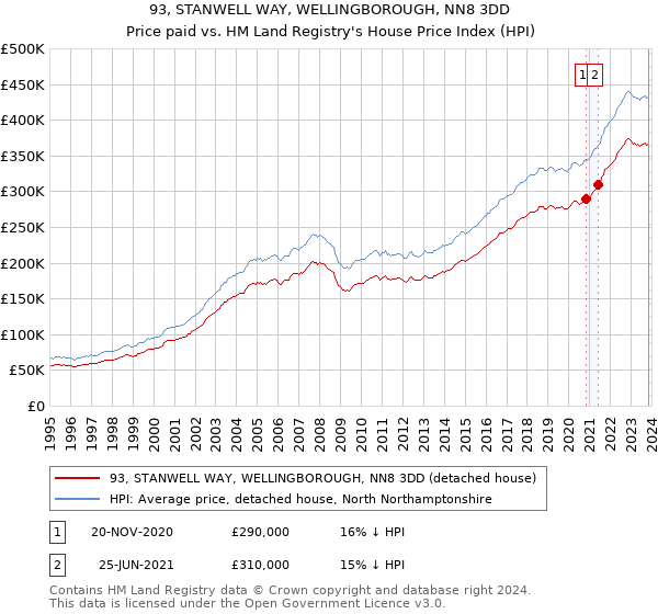 93, STANWELL WAY, WELLINGBOROUGH, NN8 3DD: Price paid vs HM Land Registry's House Price Index