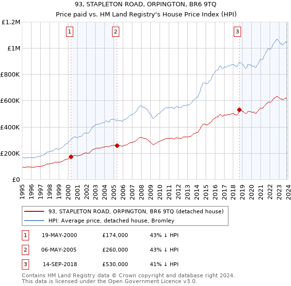 93, STAPLETON ROAD, ORPINGTON, BR6 9TQ: Price paid vs HM Land Registry's House Price Index