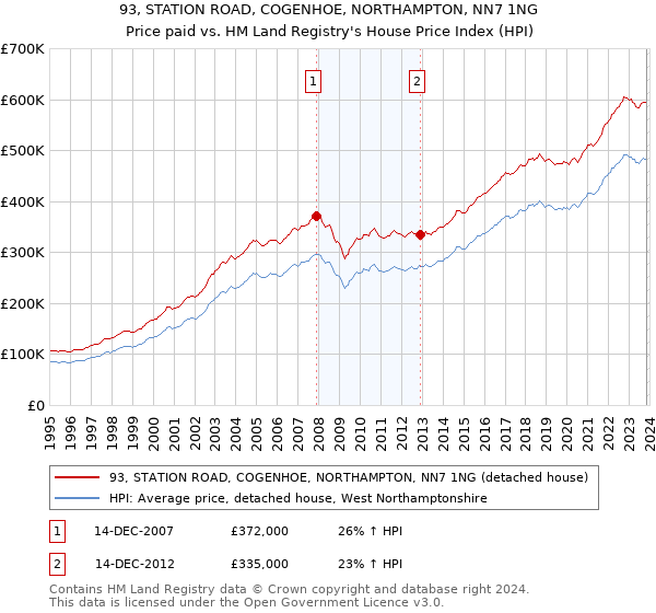93, STATION ROAD, COGENHOE, NORTHAMPTON, NN7 1NG: Price paid vs HM Land Registry's House Price Index