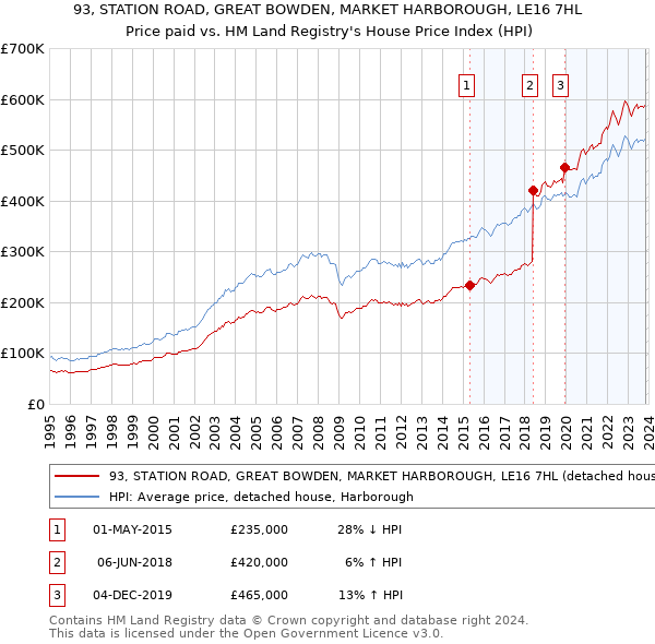 93, STATION ROAD, GREAT BOWDEN, MARKET HARBOROUGH, LE16 7HL: Price paid vs HM Land Registry's House Price Index